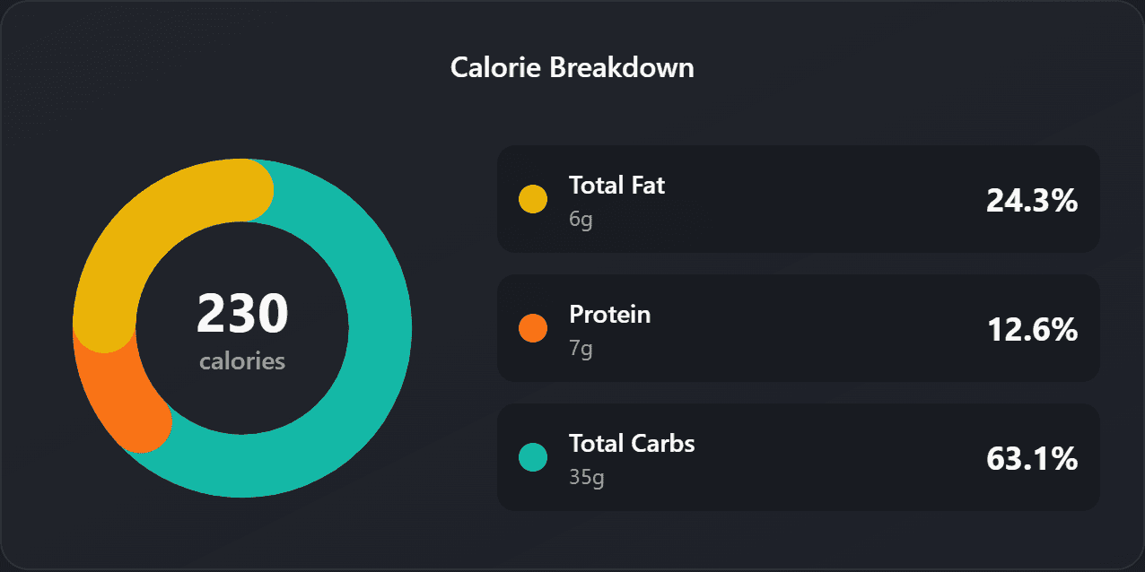 Calorie and macro breakdown for the selected item