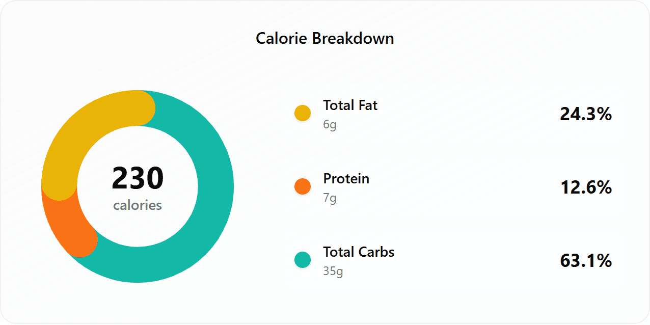 Calorie and macro breakdown for the selected item